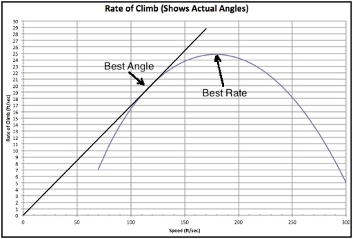 Aircraft Climb Rate Chart
