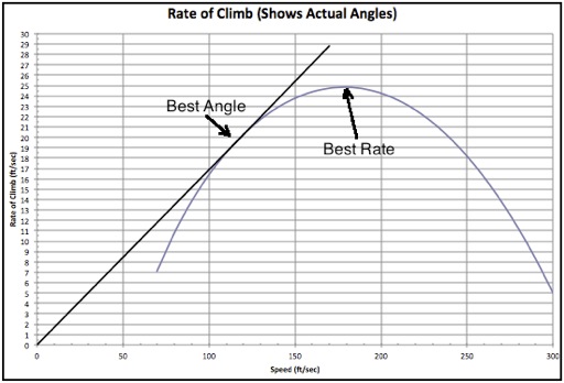 Lancair Iv Performance Charts