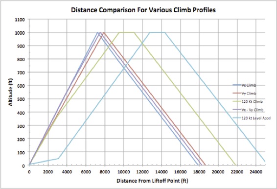 Aircraft Climb Rate Chart